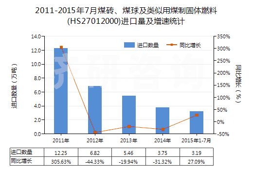 2011-2015年7月煤磚、煤球及類似用煤制固體燃料(HS27012000)進(jìn)口量及增速統(tǒng)計(jì)